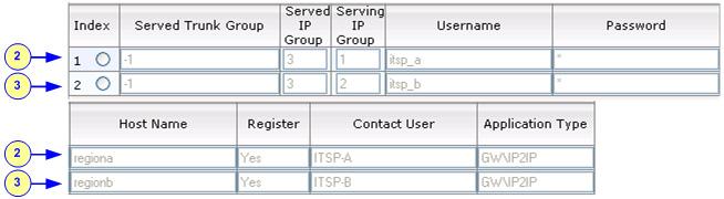 IP-to-IP Application 3.6 Step 6: Configure the Account Table The Account table is used by the device to register to an ITSP on behalf of the IP-PBX.