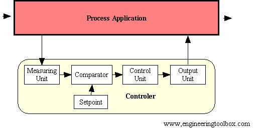 3. CONTROLLER A controller consists of: 3.1 a measuring unit with an appropriate instrument to measure the state of process, a temperature transmitter, pressure transmitter or similar. 3.2 an input set point device to set the desired value.