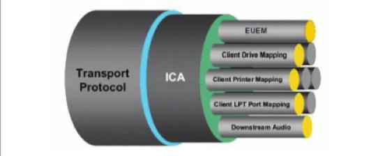 Graphical Representation of ICA channels The report screenshots below show the breakdown of ICA traffic, including interactive screen updates, audio/video media, print and USB access; additionally,