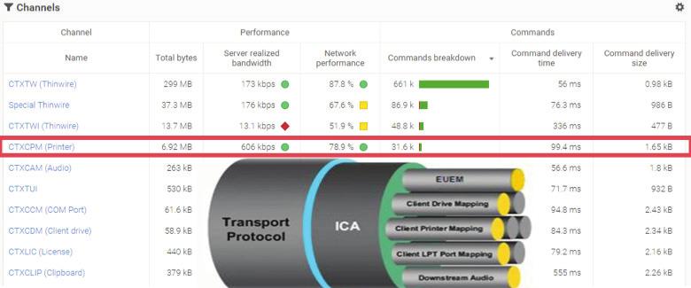 Dynatrace correlates ICA and application tiers to associate users with network service quality and transaction response times.