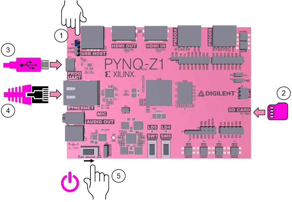 Download and the PYNQ-Z1 image and unzip Write the image to a blank Micro SD card (minimum 8GB recommended) Windows: Use win32diskimager Linux/MacOS: Use the built in dd command* * For detailed