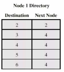 Fixed routing Each node need only store a