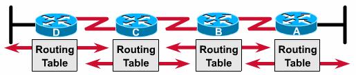 Distance Vector Routing In distance vector routing, each router periodically shares its knowledge about the entire network with its neighbors.