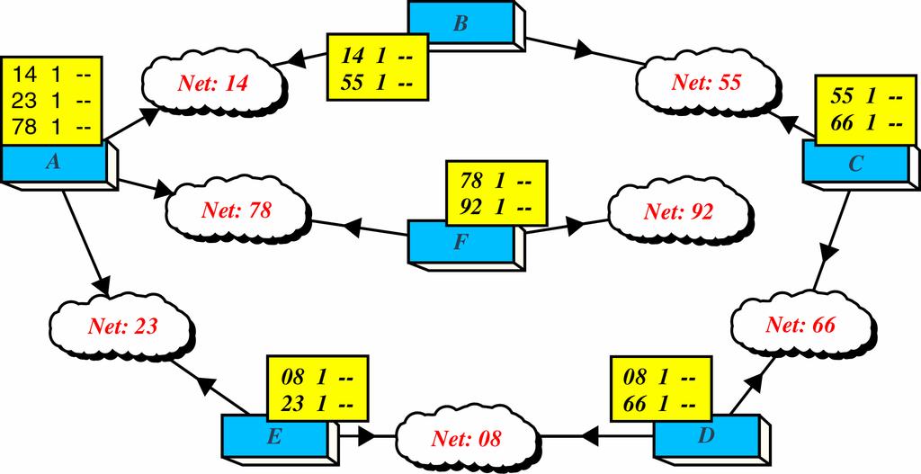 Distance Vector Routing (4) Initial routing table