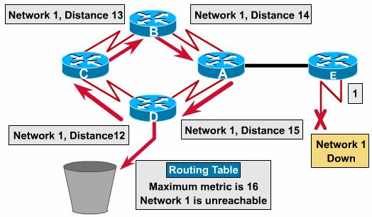Routing loops (4) To avoid this problem, the routing protocol permits