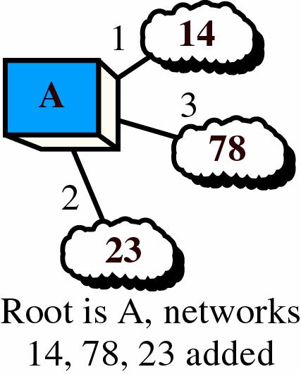 Line state routing (9) Shortest path tree 1. The algorithm begins from a router (called root). 2.