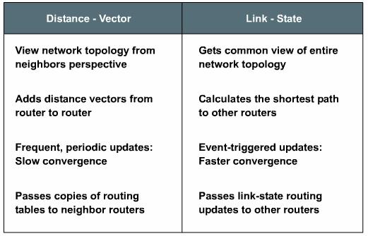 Line state routing (18) Distance