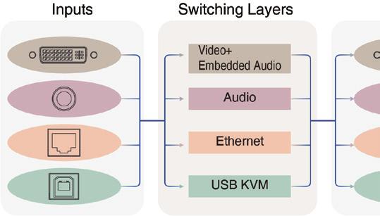 Media layers to route independent signal