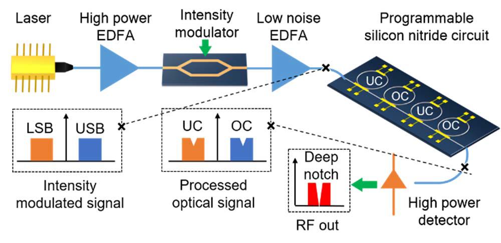 Integrated RF photonic filter low-loss silicon nitride circuit: ring resonators for pre-processing and optical filtering units low biasing of Mach-Zehnder modulator for link optimization to achieve