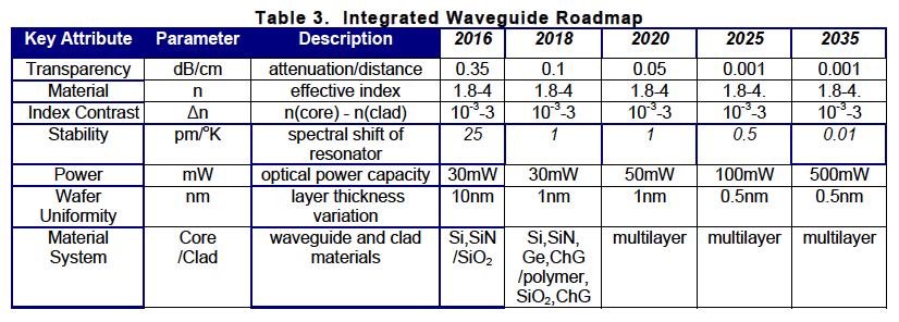 Supply Chain Coordination Extend this table to 3D waveguide (industry expects this to happen by 2020) Extend this table to independently routable optical layers (vertically integrated WG)