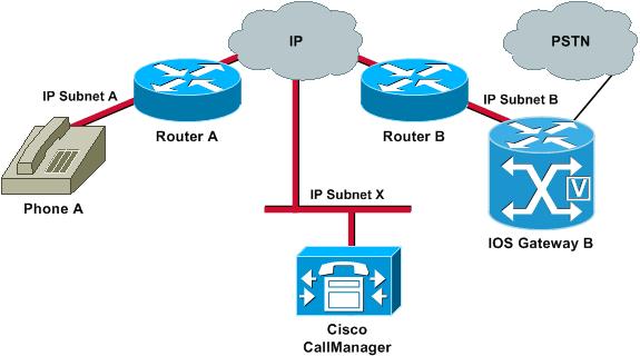 Subnets A and B can both reach Subnet X. Subnet X can reach Subnets A and B. This allows the establishment of TCP connections between the end stations (A and B) and the Cisco CallManager.