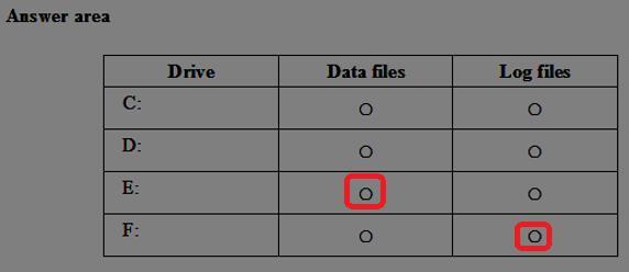 Answer: Enable read caching on the disk(s) hosting the data files and TempDB. Do not enable caching on disk(s) hosting the log file. Host caching is not used for log files. NO.