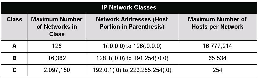 App. B: IP Concepts IP Concepts (continued) Note: All network addresses outside of these ranges (Class D and E) are either reserved or set aside for experimental networks or multicasting.