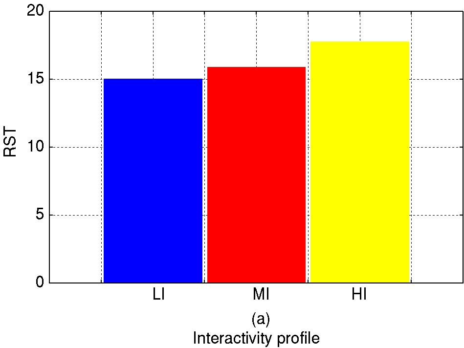 Figure 3. (a) RC for distinct interactivity profiles; (b) IC for distinct interactivity profiles. Figure 4. (a) RST for distinct interactivity profiles; (b) CS for distinct interactivity profiles.