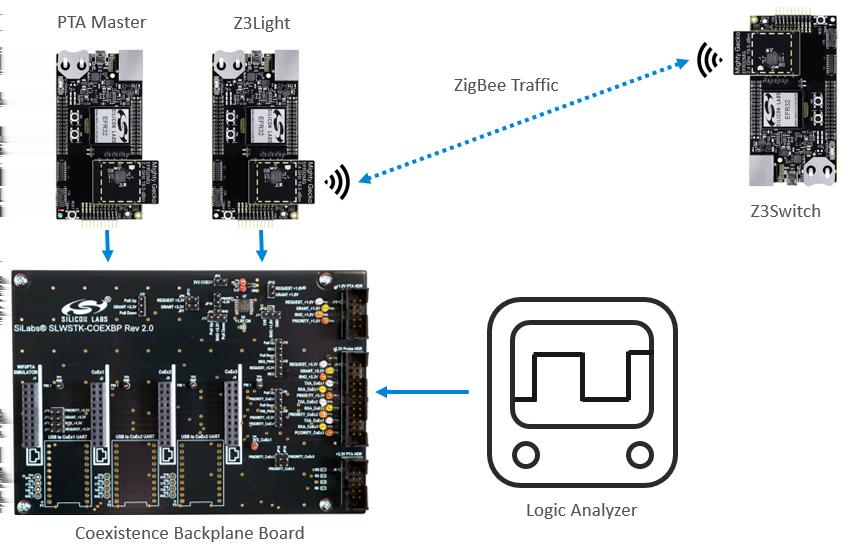 Introduction 1. Introduction SLWSTK-COEXBP: Silicon Labs Coexistence Development Kit is designed to demonstrate multiple radio coexistence features available as part of the SDK.