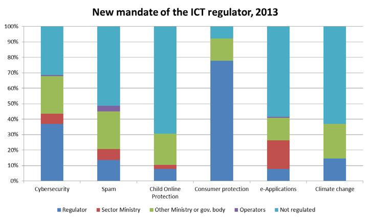 Telecommunication/ICT Regulatory