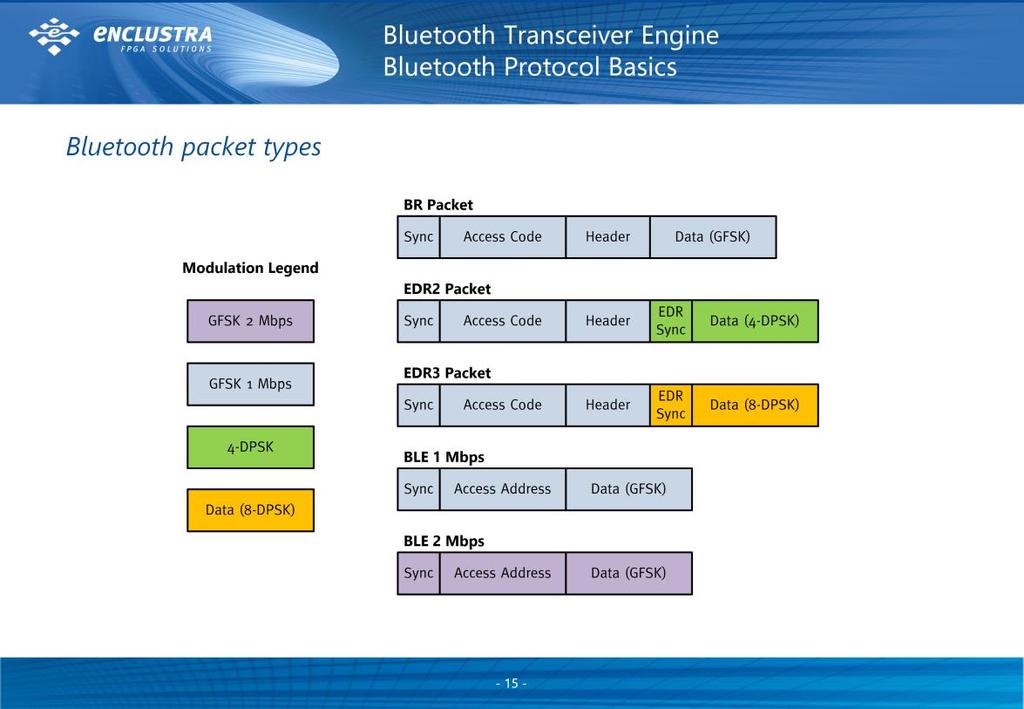 15 Bluetooth Protocol Basics To understand the following slides, it is important to know the basics of the Bluetooth low-level protocol. Therefore the protocol is presented in a simplified form.