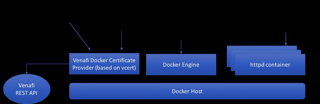 Venafi DevOps Integrations Venafi Docker Key & Certificate Management Container t Version Date Description Author V1 March 20, 2017 Initial Version Walter Goulet V2 April 12, 2017 Updates per testing