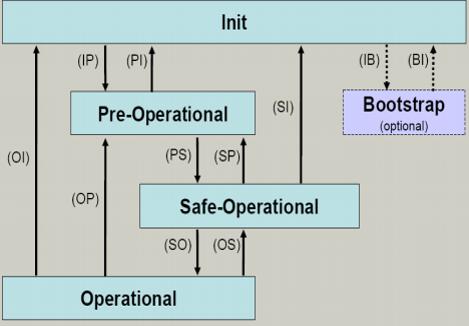 Basics communication Fig. 27: States of the EtherCAT State Machine Init After switch-on the EtherCAT slave in the Init state. No mailbox or process data communication is possible.