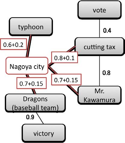63 as shown in Fig. 1. If the system uses the entity links in Fig. 4, it calculates the relation value between victory and Fukuoka city as 0.64. Our system based on the method in Section 4.