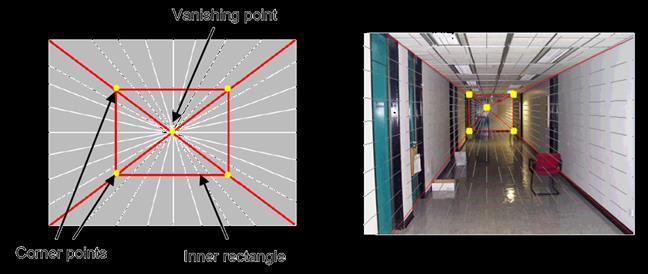 Step 1: specify scene geometry User controls the inner box and the vanishing point