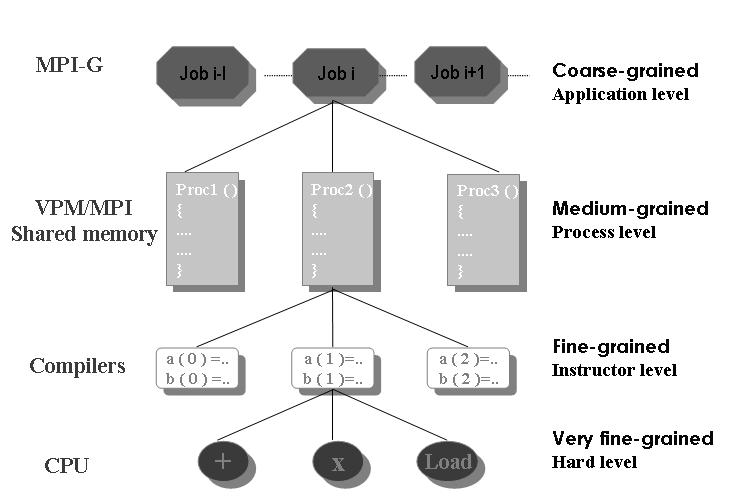 Figure 3-5: Parallelism Levels [37] As shown in Figure 3-5, there are possibly four levels of parallelisms.