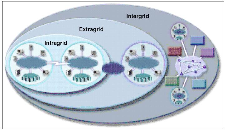 Figure 1-1: IntraGrid, ExtraGrid, and InterGrid [2] Both the targeted application realms and Grid topology will fundamentally impact the design and development of Grid systems.
