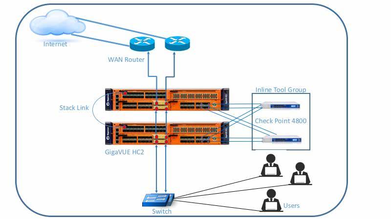 Topology and Configuration This section discusses in-depth how to configure the two Gigamon GigaVUE HC2s in a GRIP configuration with inline bypass and Check Point 4800s as an inline solution.