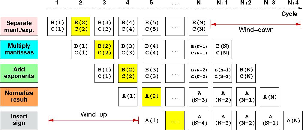 5-stage Multiplication-Pipeline: A(i)=B(i)*C(i) ; i=1,.