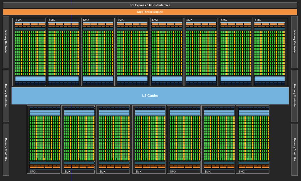 NVIDIA Kepler GK110 Block Diagram Architecture 7.1B Transistors 15 SMX units 192 (SP) cores each > 1 TFLOP DP peak 1.