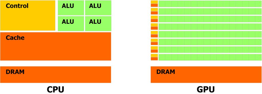Trading single thread performance for parallelism: GPGPUs vs. CPUs GPU vs. CPU light speed estimate: 1. Compute bound: 2-10x 2.
