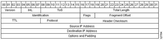 NetFlow Layer 2 and Security Monitoring Layer 3 Information Capture Using The five fields that the feature captures from Layer 3 IP traffic in a flow are the following: Internet Control Message