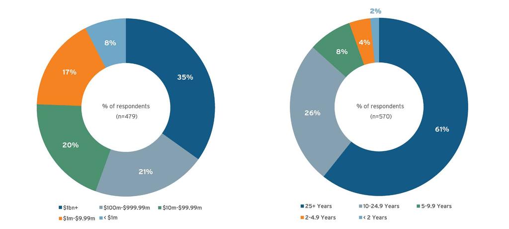 Revenue Age of Company Source: 451 Research, Voice of