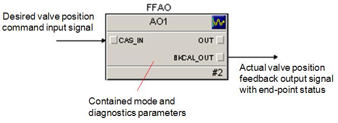 Throttling (Percentage Open) Operation A single AO block can be used to integrate the MOV in throttling operation.