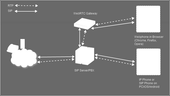 PortSIP WebRTC Gateway sits at the network edge to bridge the traditional operator network (PSTN/VoIP Provider/SIP Trunking/IP PBX) with the Web Browser, letting carriers build Web services on top of