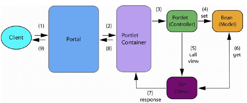 Portlet MVC architecture