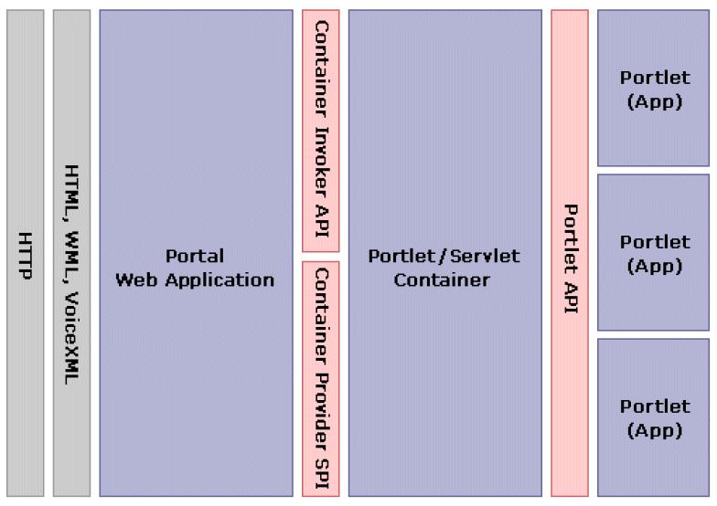 Basic Concepts Portal, Portlet