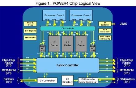 IBM POWER4 Chip logical