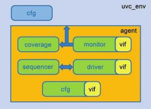 UVM Testbench Architecture The common UVM testbench architecture is shown in hierarchical form in Figure 1 to Figure 3.