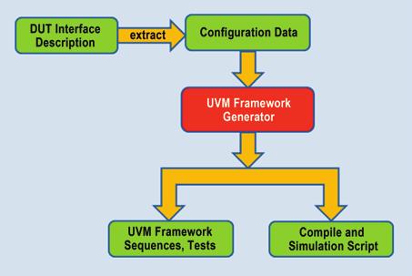 Figure 11: UVM Framework Generator Flow Automating the Verification Management Process The objective of the verification management is to summarize verification results and analyze against the