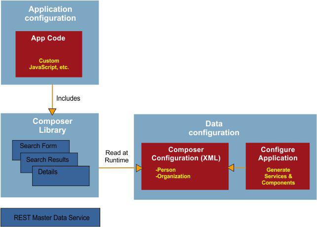 application). The application reads the data configuration at run time to populate the widgets. To make queries to the Master Data Engine, the application uses REST service calls. Figure 3.