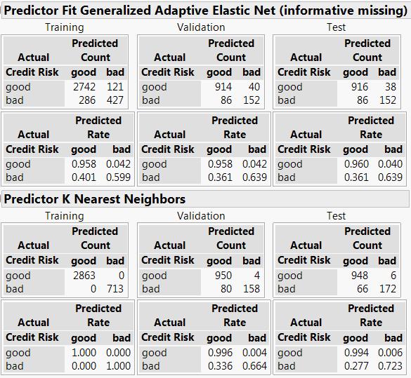 k-nn performs best in terms of the most critical outcome, but the best model always