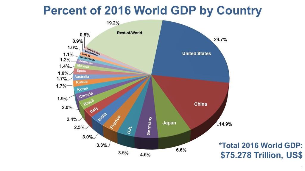 Percent of 216 World GDP by Country *Total 216 World GDP: $75.
