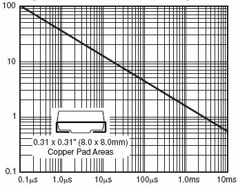 P/N (note3) 1500W Surface Mount Transient Voltage Suppressor Device Marking Code Stand- Off Voltage Uni-Polar Bi-Polar Uni Bi V WM (V) Breakdown Voltage Test Min. V BR @ IT(mA) Clampi ng Vltg.