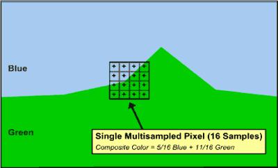 Anti-aliasing Each pixel is subdivided (sub-sampled) in n regions, Each sub-pixel has a