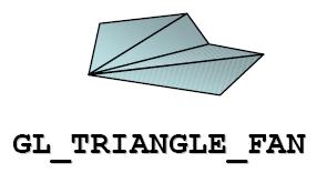 Vertices and Primitives Triangle Fan : GL_TRIANGLE_FAN linked fan of