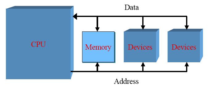 IO hardware Access to devices is via a set of registers, both to control the device operation and
