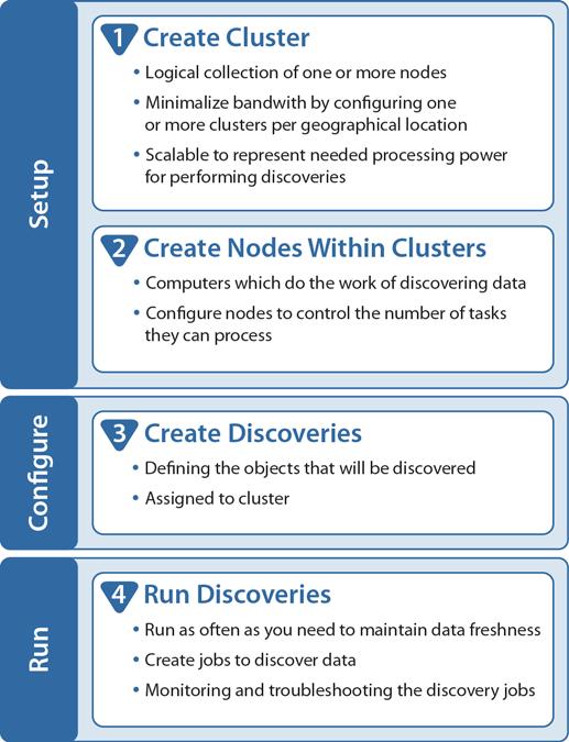 Quest Enterprise Reporter An Overview of the Discovery Manager Figure 1 outlines the process of