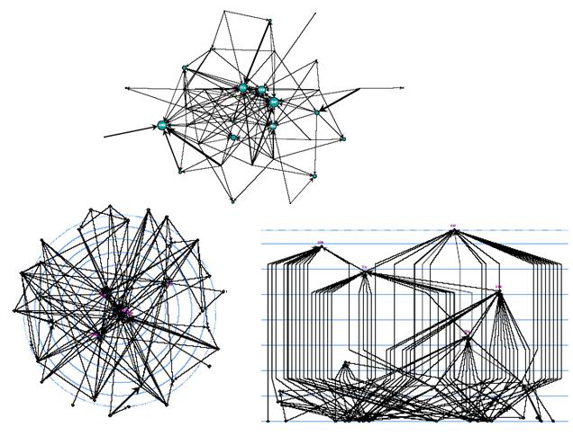 Displaying Centralities Node size, edge weight (2) Cohesive Subgroup Meaningful social group Component: strong component/weak component Cycles/cyclic component Connected (k-connectivity)/isolated Cut