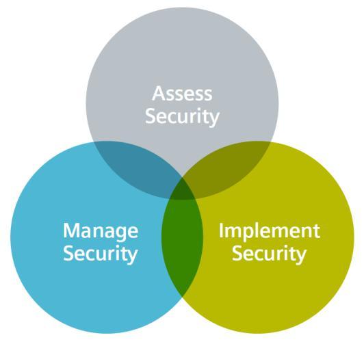 Atos and Siemens cooperation Aligned cybersecurity portfolio to cover both IT and OT needs Assess security Evaluation of the current security status of an ICS environment IT assessments by ATOS